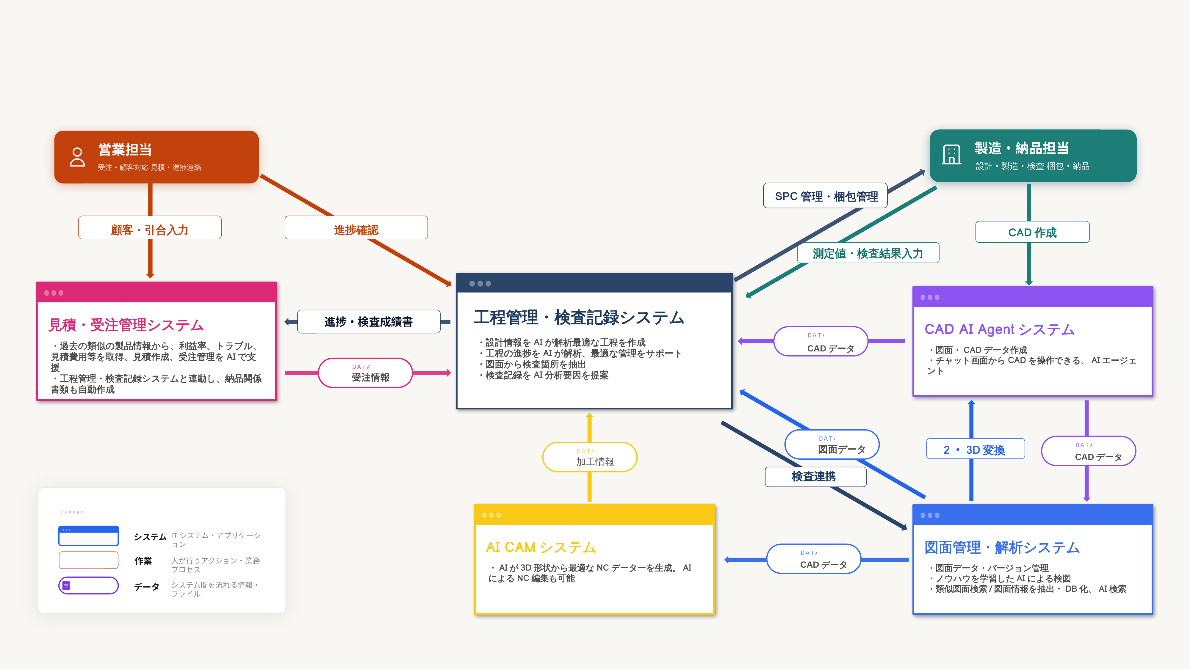 製造業務フローとシステム構成全体像
